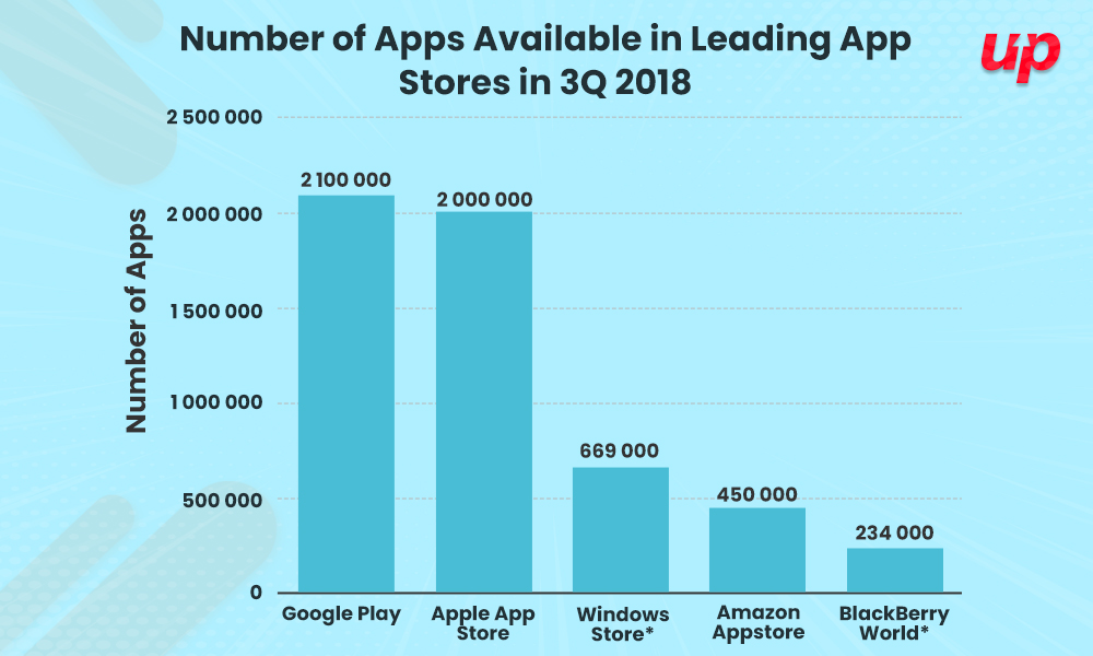 App store with approx 2 million available apps as of 3rd quarter 2018. Effective Ways to Market Your App in 2019