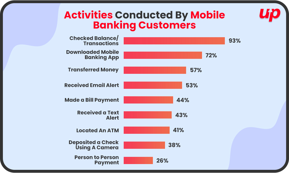 Major activities conducted by customers on their smartphones Evolution of Banking Services with Mobile Apps