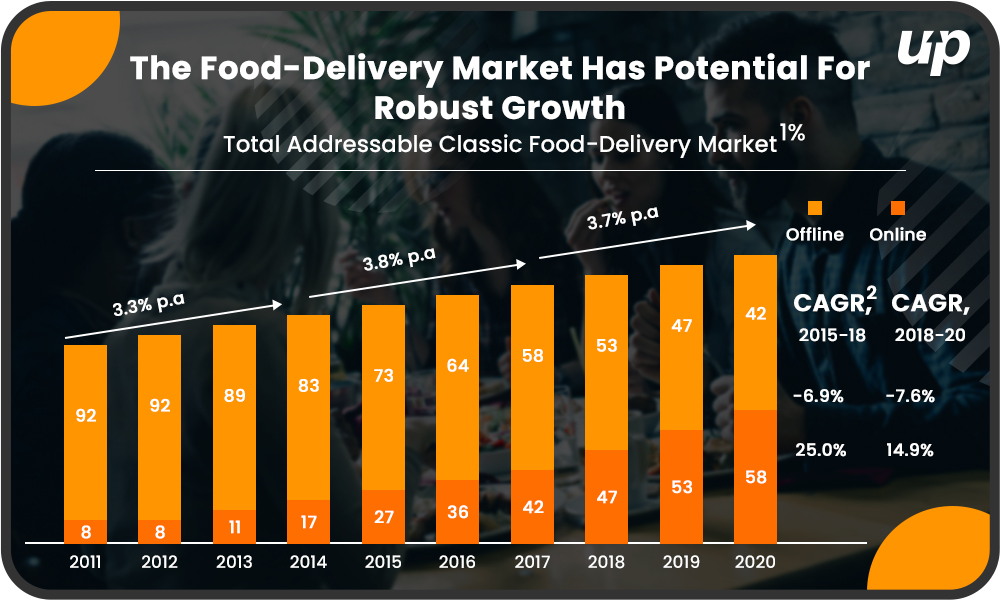 Projections for the sector from several studies show exponential expansion It’s Time to Transform Your Restaurant Business with Mobile App