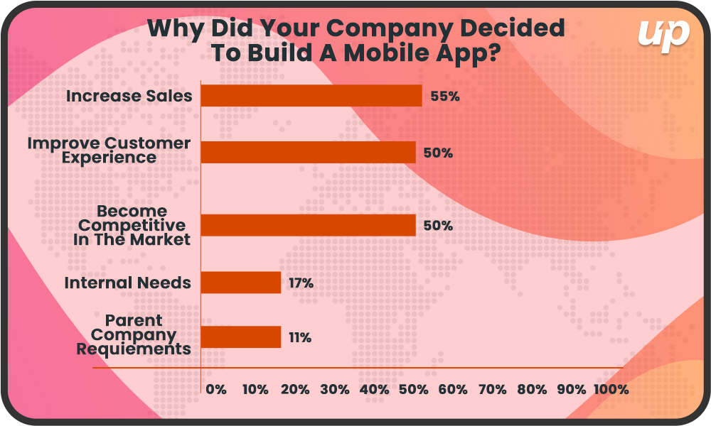 Survey results that show why most businesses want to build an app. What Makes a Business Mobile App Popular?