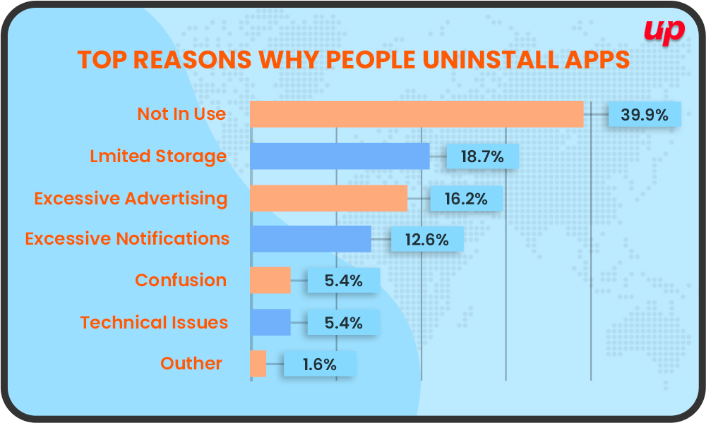 Reason people uninstall App Tips and Tricks to Make Your App a Success
