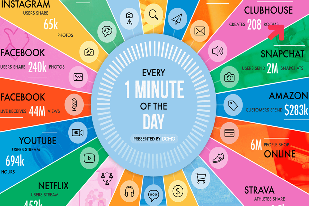 A Minute On The Internet in 2019