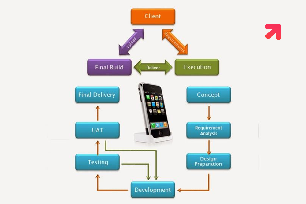 Mobile App Development Lifecycle