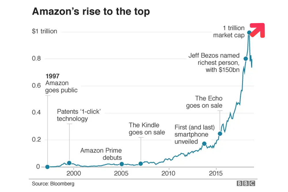 Amazon’s sales Rush 44% and Smash Earning Predictions