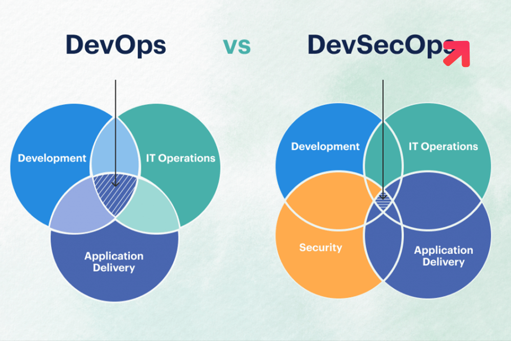 DevOps & DevSecOps