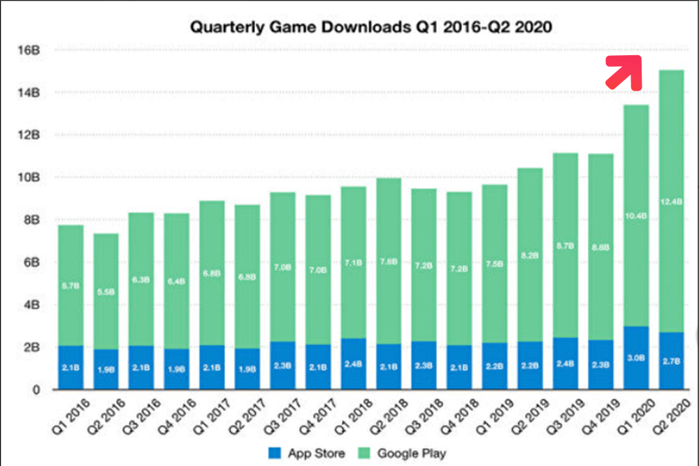 Mobile Gaming Trends