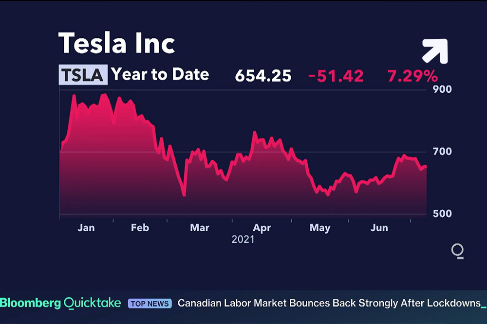 Tesla Shares Drop on Steep’s Report Sales decreases in China