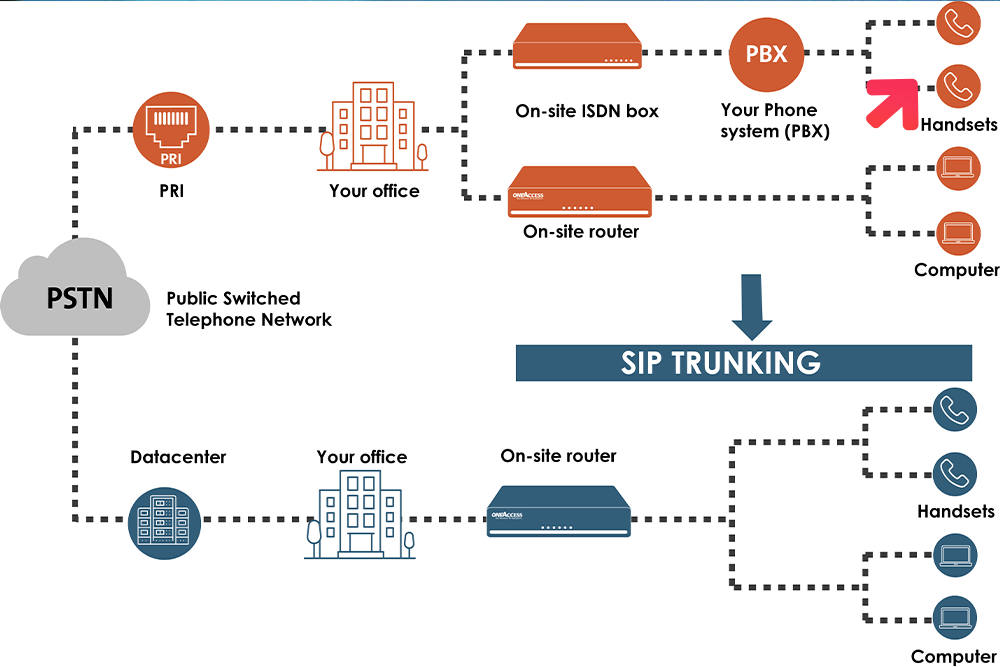 SIP Trunking