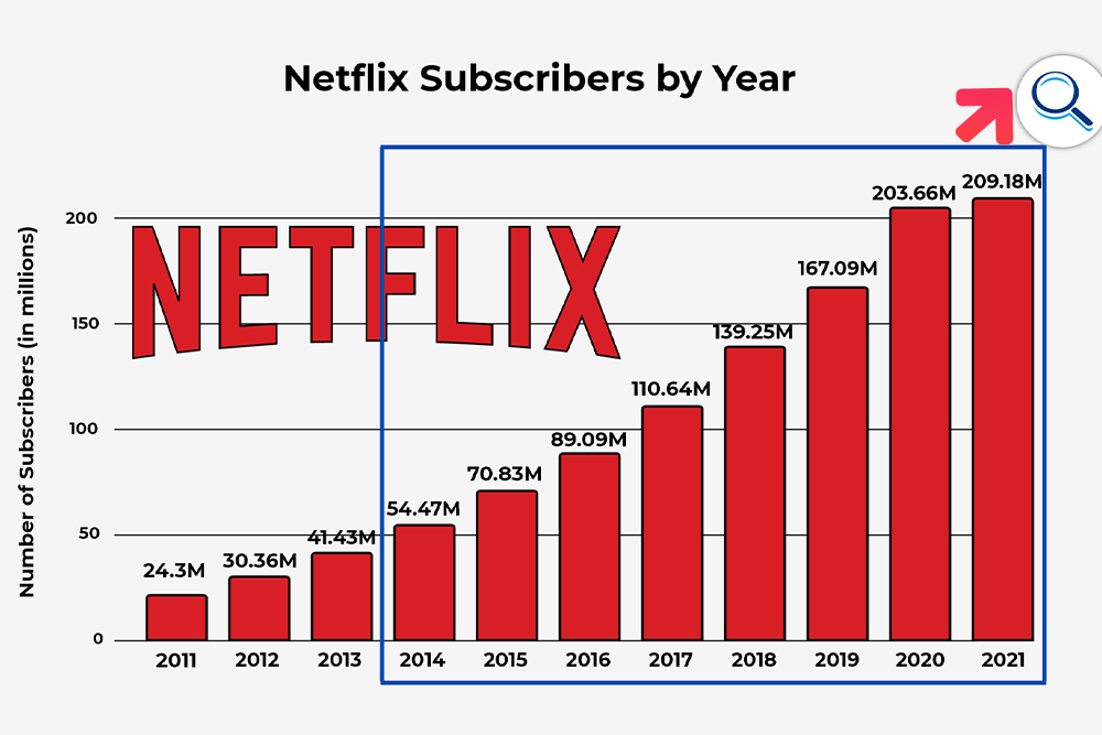The Subscriber Growth of Disney+ Slowing Like Netflix