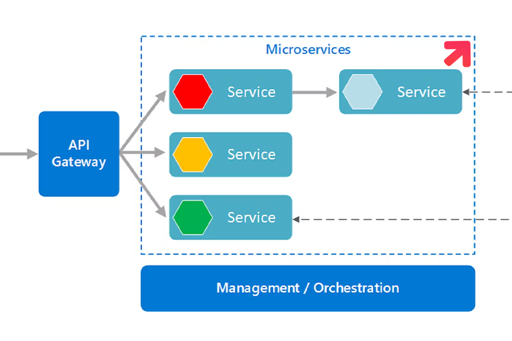 Building Microservices Architecture