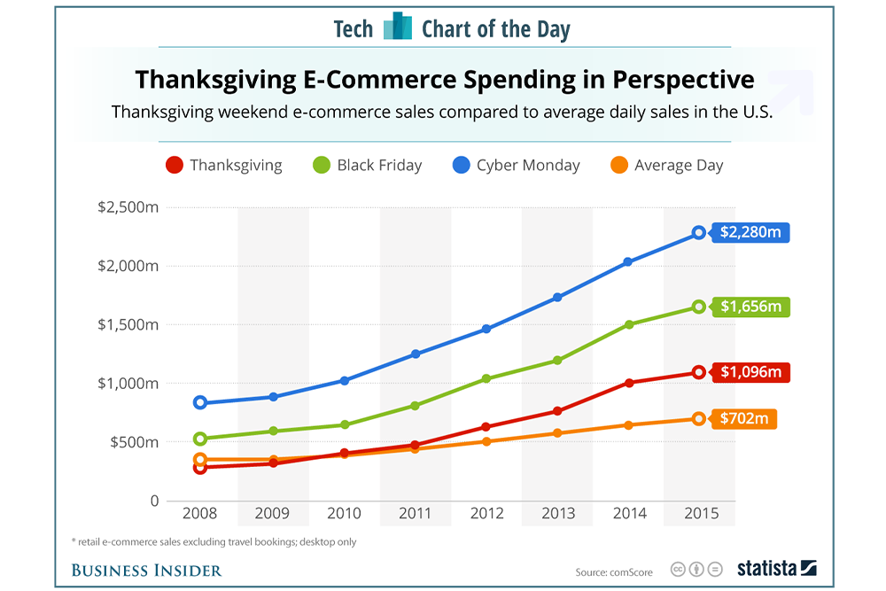 Thanksgiving E-Commerce Sales Confirm