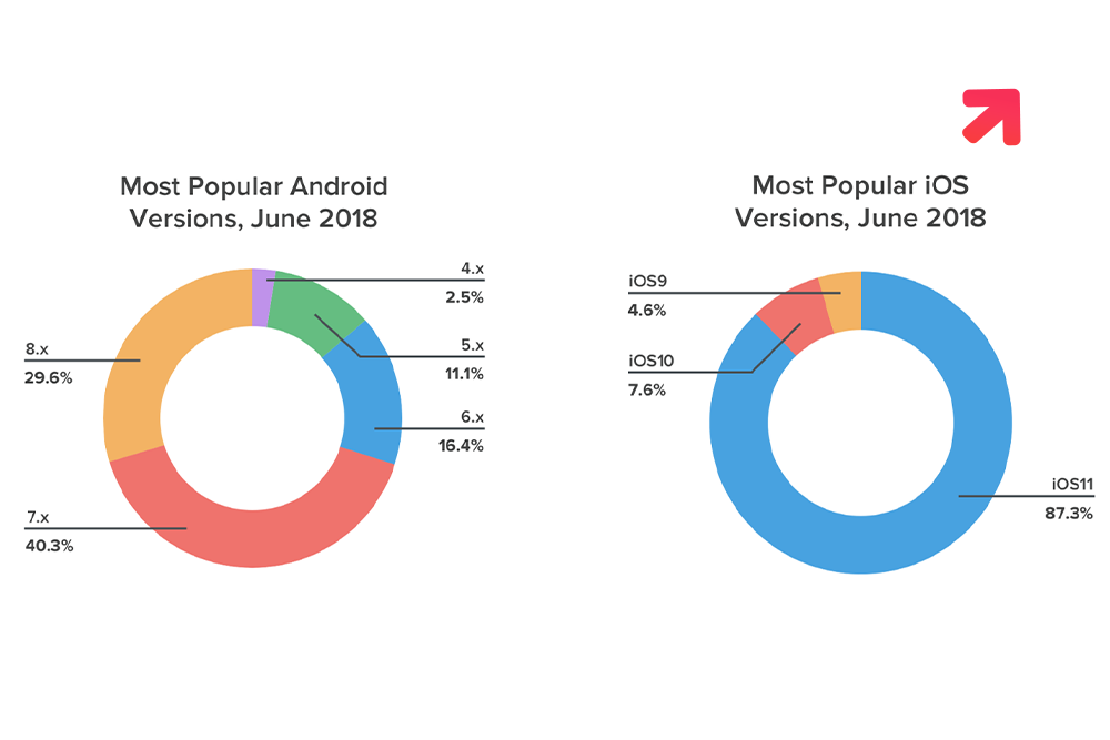 A Report on the Most Popular Android Versions of 2018