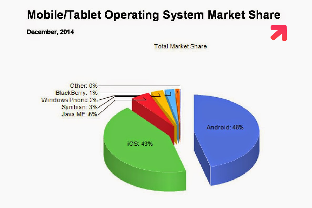 Mobile OS that bowed out in the Market