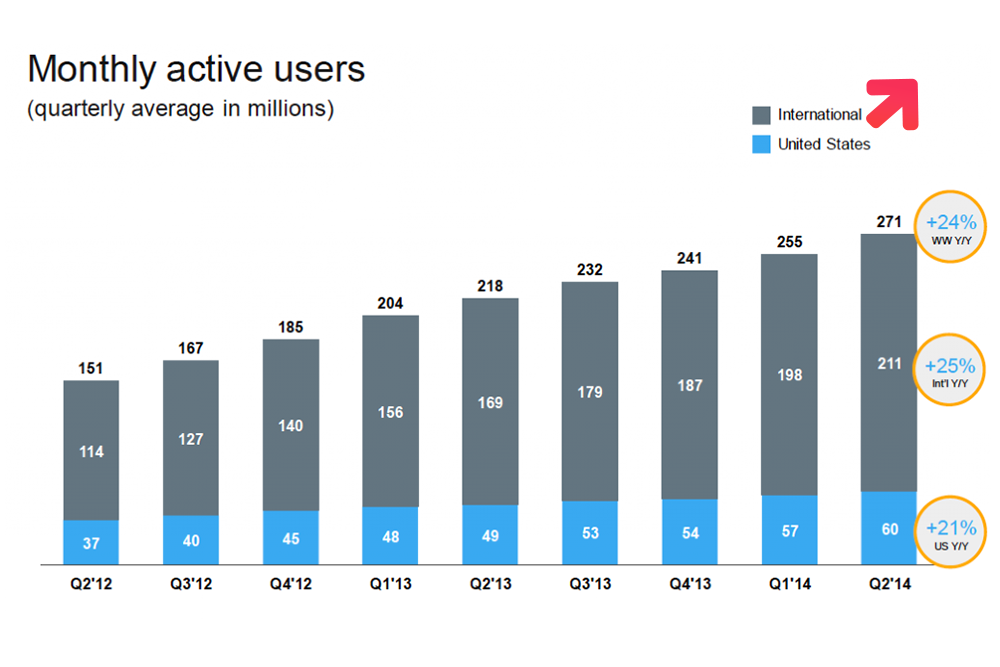 Twitter Switching To New Metric & Stop Reporting Monthly Active Users