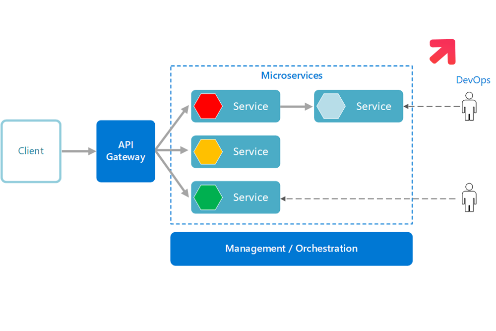 Why Microservices Restructure the Creation of a Mobile App